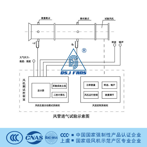 风机气动性能测试标准及系统